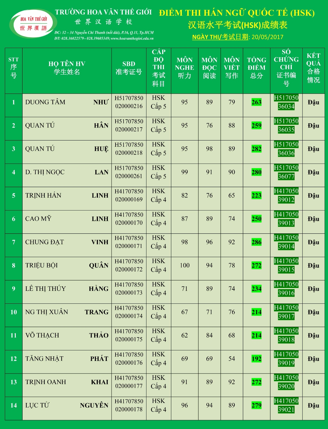 KẾT QUẢ THI HSK T5 2017